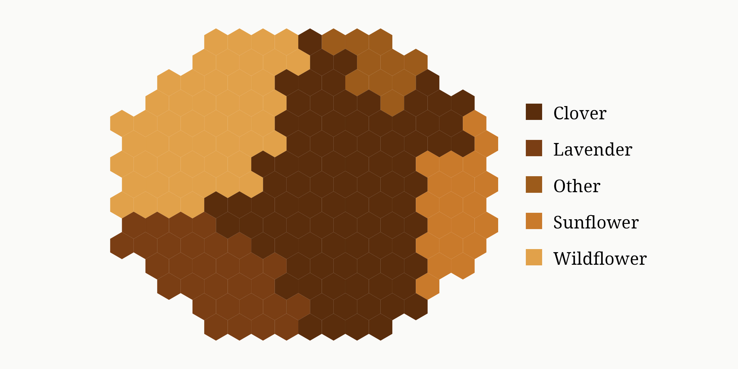 Example gghoneycomb visualization